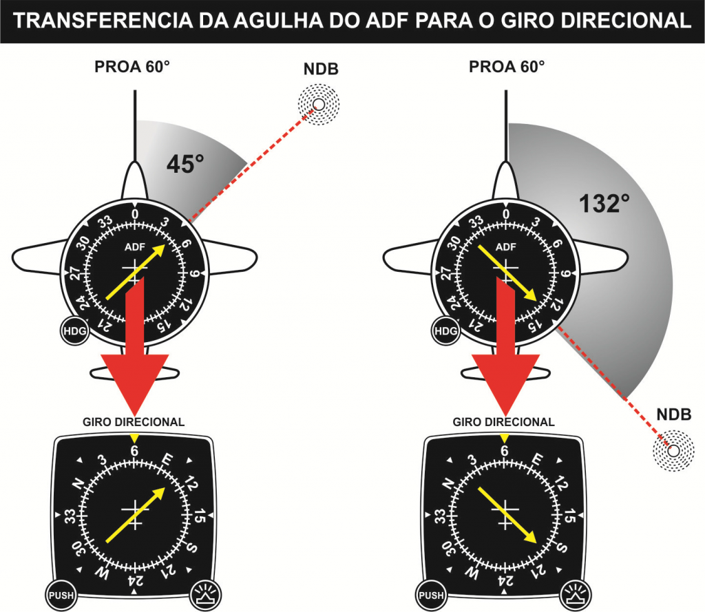 COMO FUNCIONA O ADF AeroclubeSC